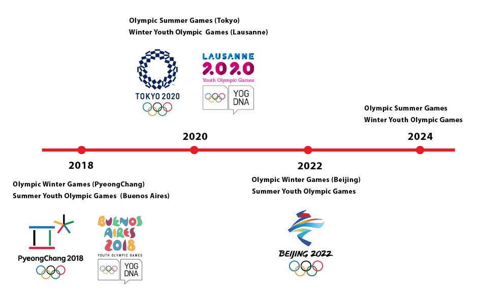 Olympic Timeline